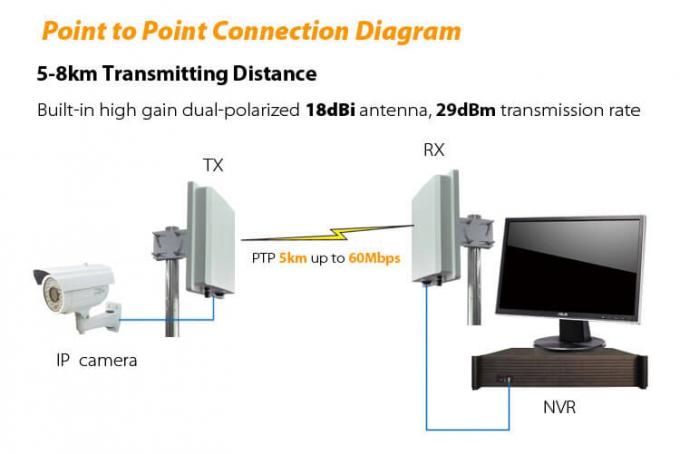 Zewnętrzny cyfrowy bezprzewodowy punkt dostępowy 5,8 GHz 5-8 KM